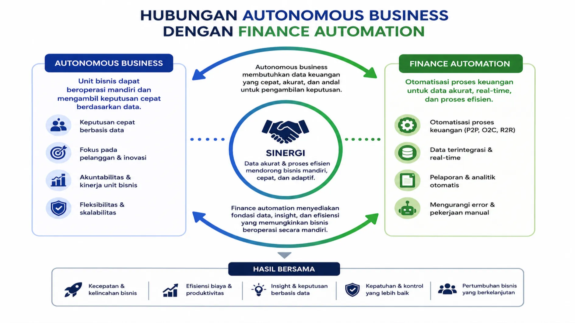Hubungan Autonomous Business dengan Finance Automation dalam Dunia Modern: Mengapa Keduanya Tidak Bisa Dipisahkan?
